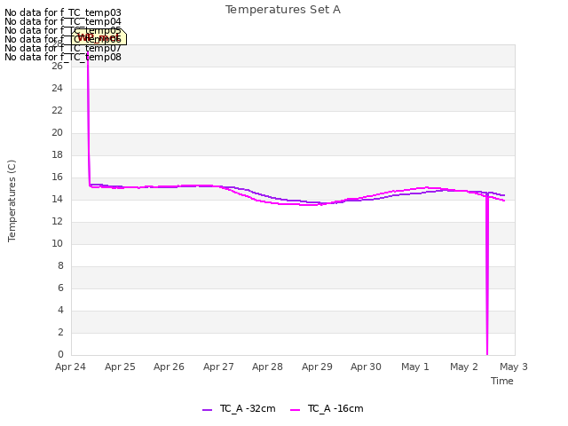 plot of Temperatures Set A