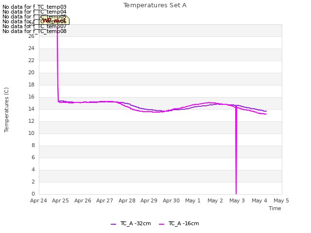 plot of Temperatures Set A