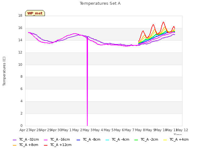 plot of Temperatures Set A