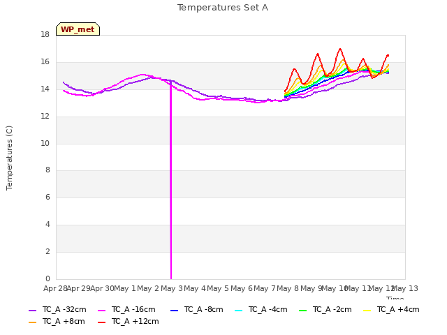 plot of Temperatures Set A