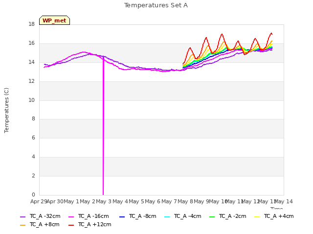 plot of Temperatures Set A