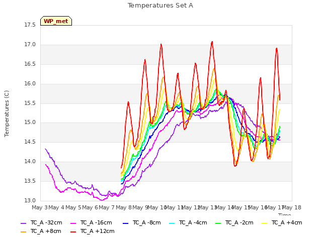 plot of Temperatures Set A