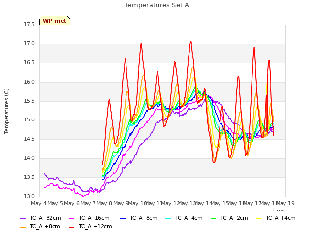 plot of Temperatures Set A