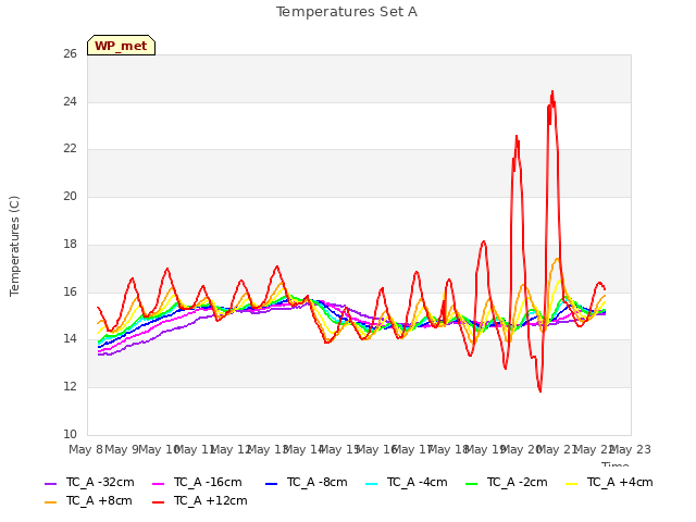 plot of Temperatures Set A