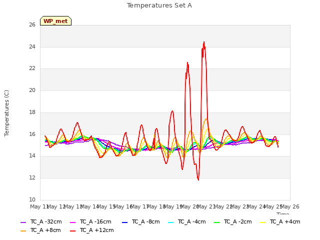 plot of Temperatures Set A