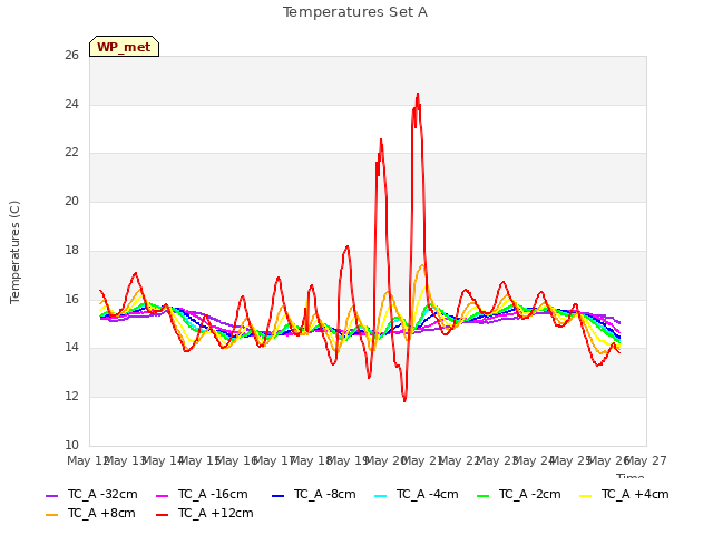 plot of Temperatures Set A