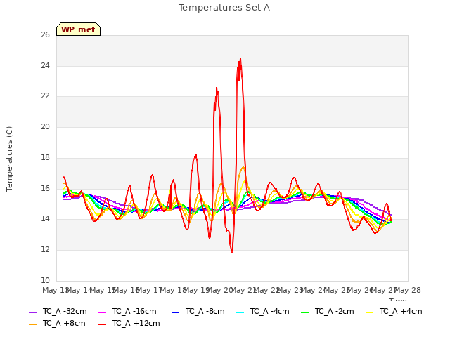plot of Temperatures Set A