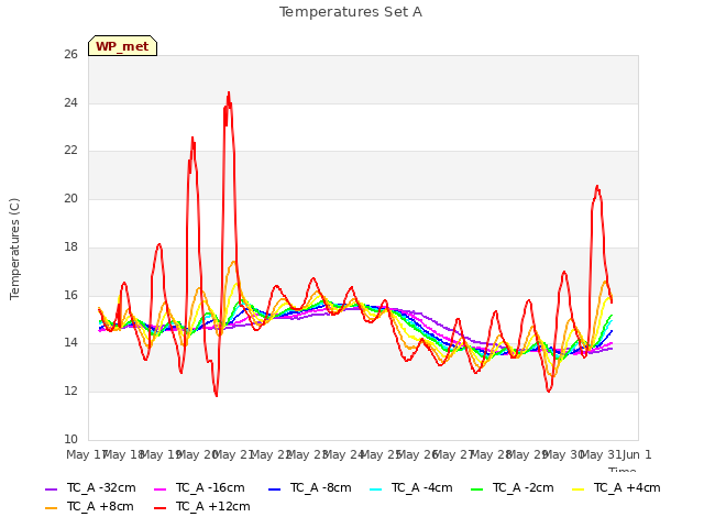 plot of Temperatures Set A