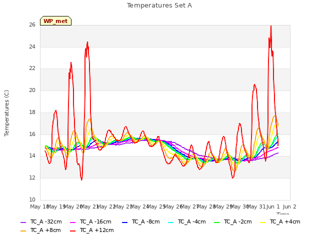 plot of Temperatures Set A