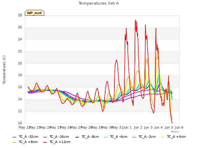 plot of Temperatures Set A