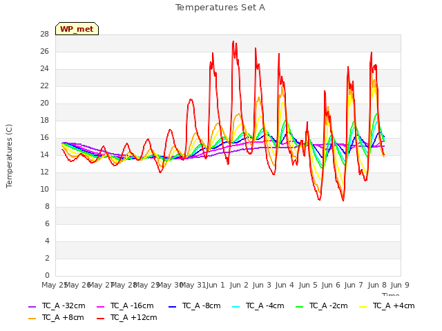 plot of Temperatures Set A