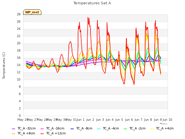 plot of Temperatures Set A