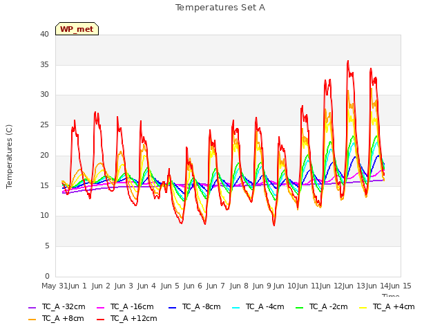 plot of Temperatures Set A