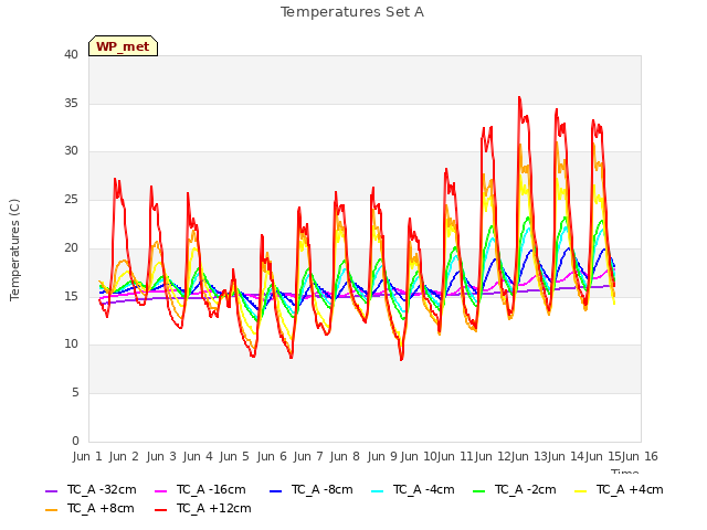 plot of Temperatures Set A