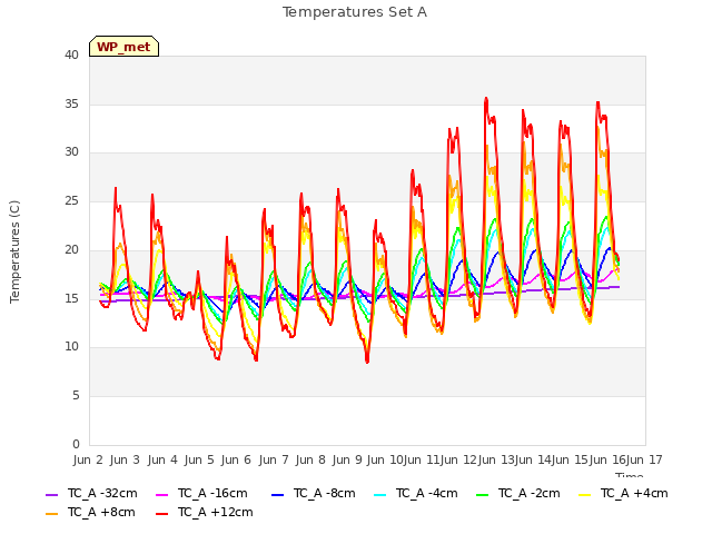 plot of Temperatures Set A