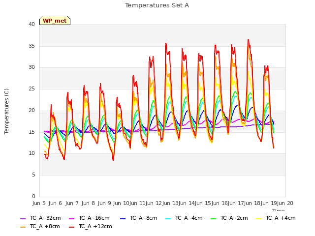 plot of Temperatures Set A