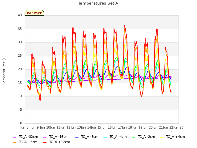 plot of Temperatures Set A