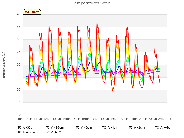 plot of Temperatures Set A