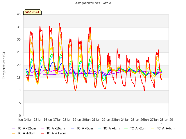 plot of Temperatures Set A