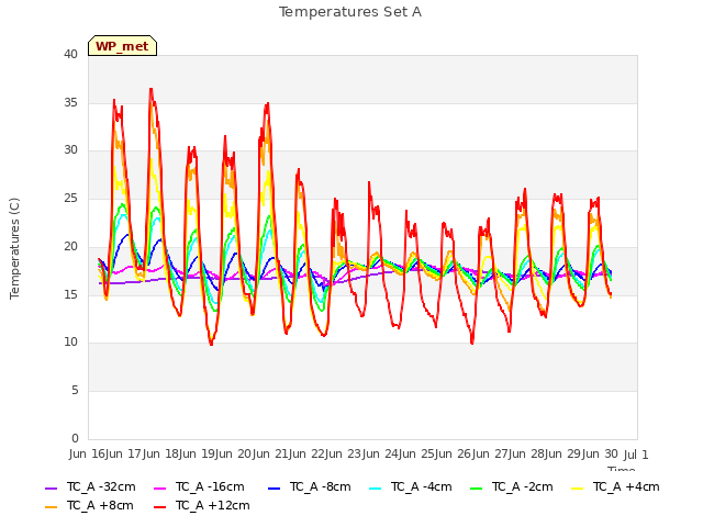 plot of Temperatures Set A