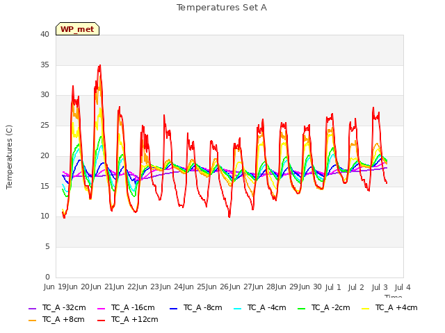 plot of Temperatures Set A