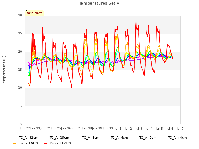 plot of Temperatures Set A