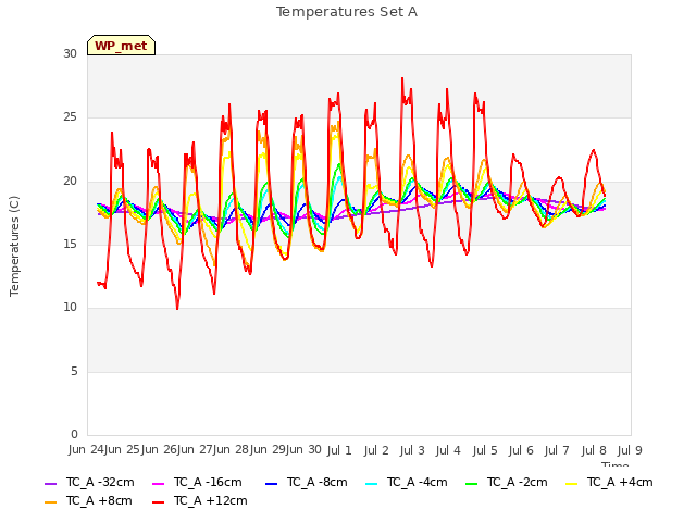 plot of Temperatures Set A
