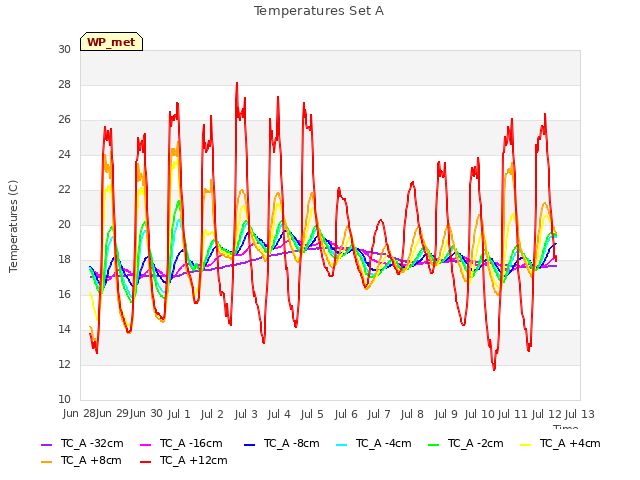 plot of Temperatures Set A