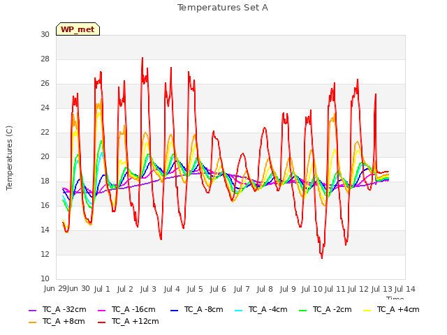 plot of Temperatures Set A