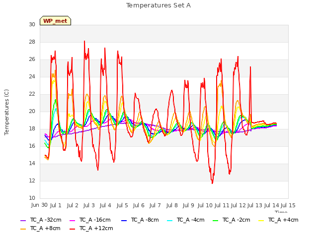 plot of Temperatures Set A