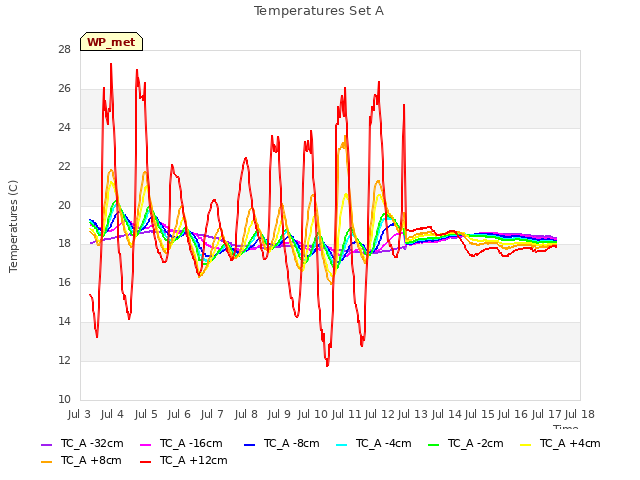 plot of Temperatures Set A