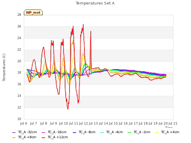 plot of Temperatures Set A