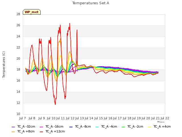 plot of Temperatures Set A