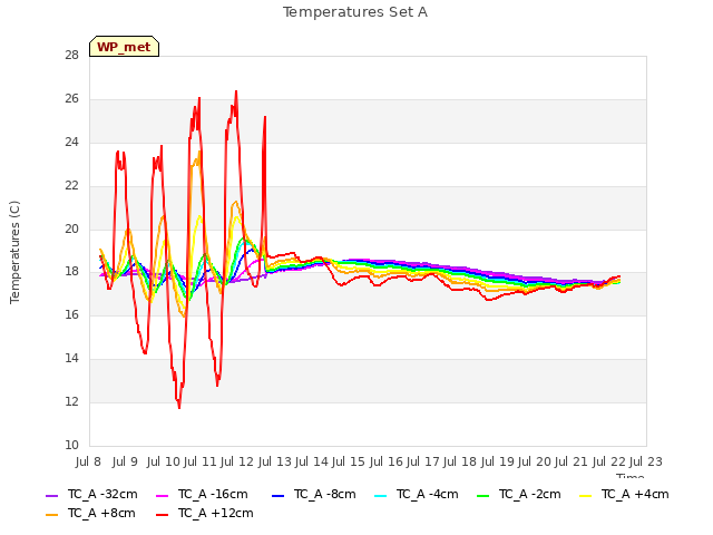 plot of Temperatures Set A