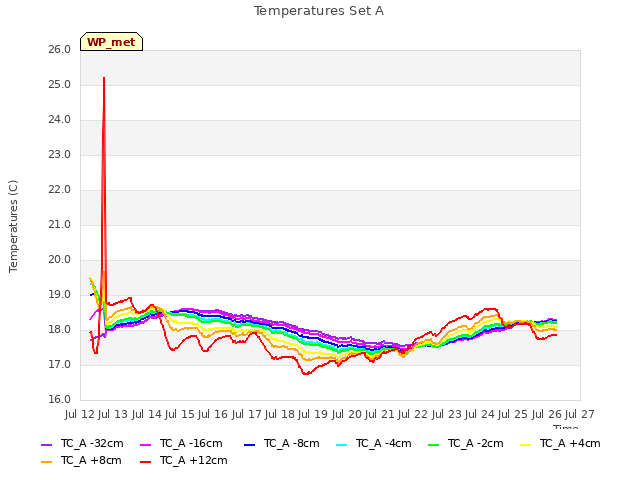 plot of Temperatures Set A