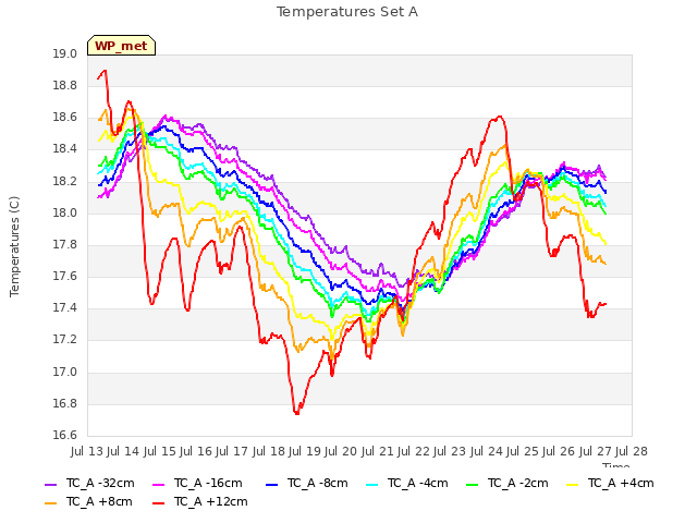 plot of Temperatures Set A