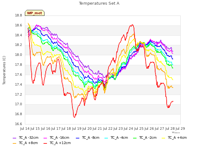 plot of Temperatures Set A