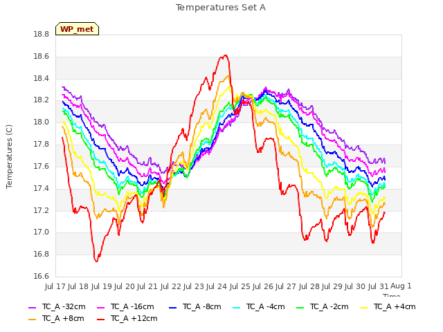 plot of Temperatures Set A