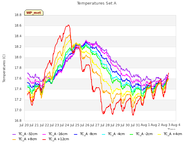 plot of Temperatures Set A