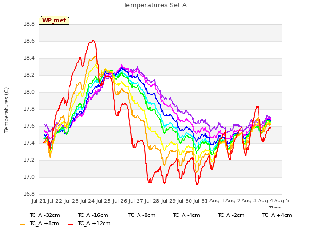 plot of Temperatures Set A