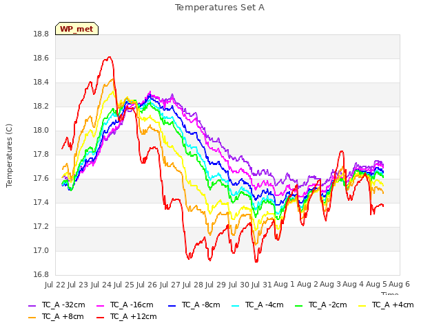 plot of Temperatures Set A
