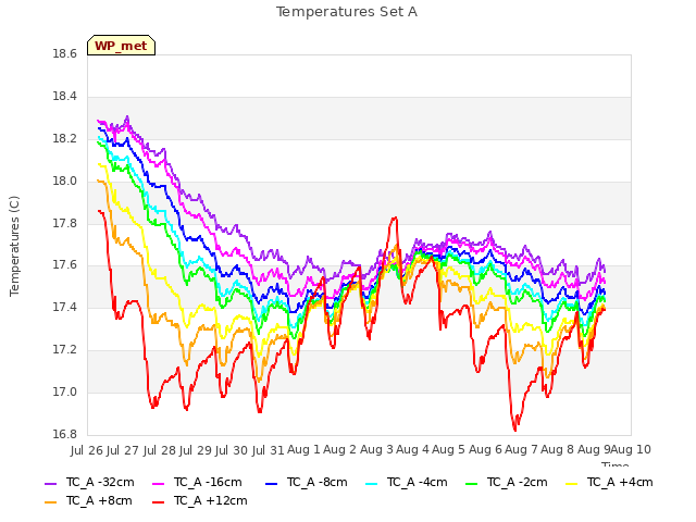 plot of Temperatures Set A