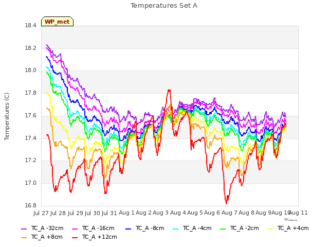 plot of Temperatures Set A