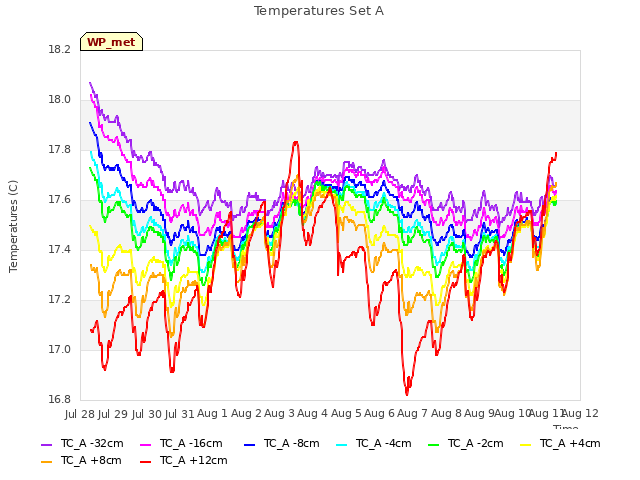 plot of Temperatures Set A