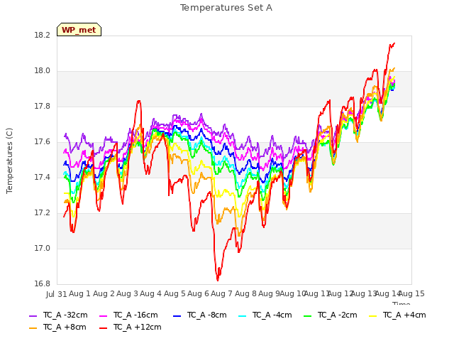 plot of Temperatures Set A