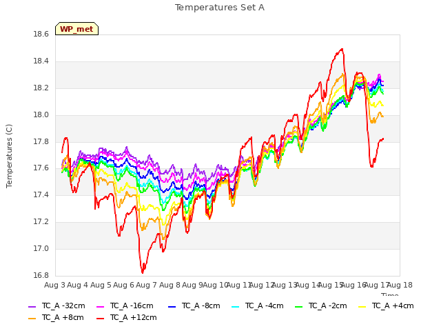 plot of Temperatures Set A