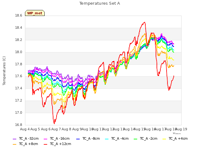 plot of Temperatures Set A