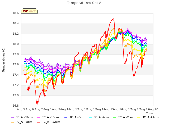 plot of Temperatures Set A