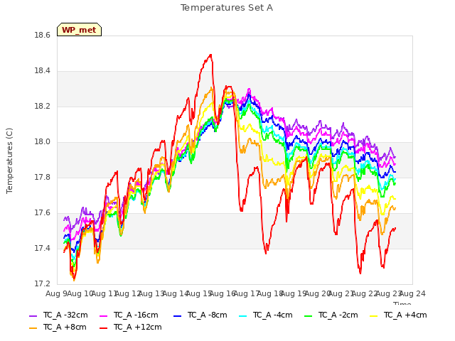 plot of Temperatures Set A