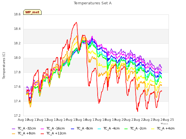 plot of Temperatures Set A